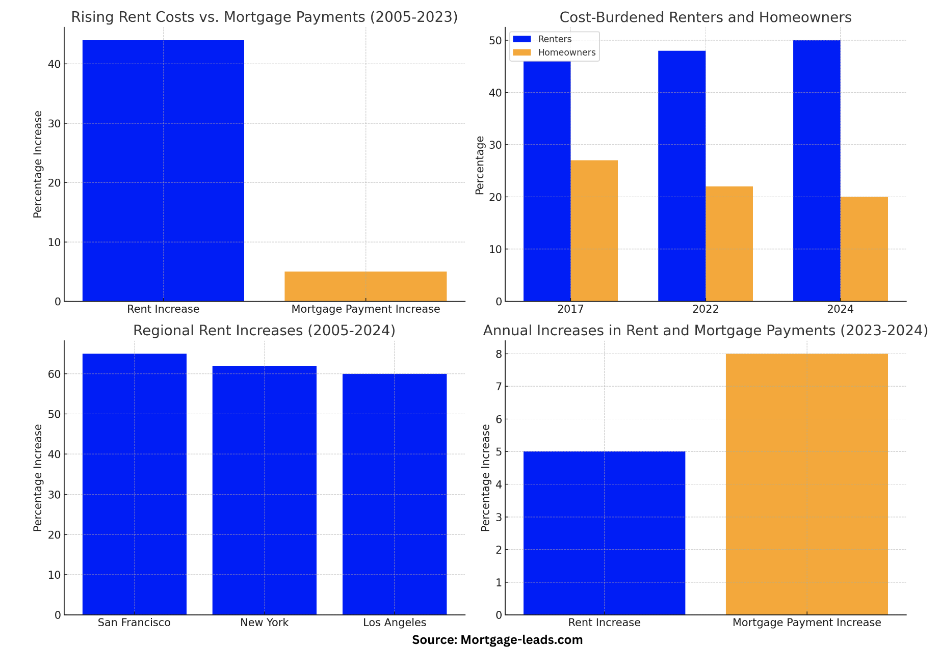 Housing Affordability Crisis: Renters vs. Homeowners in 2024